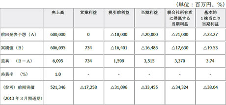2014年3月期通期(2013年4月1日~2014年3月31日)連結業績予想値との差異